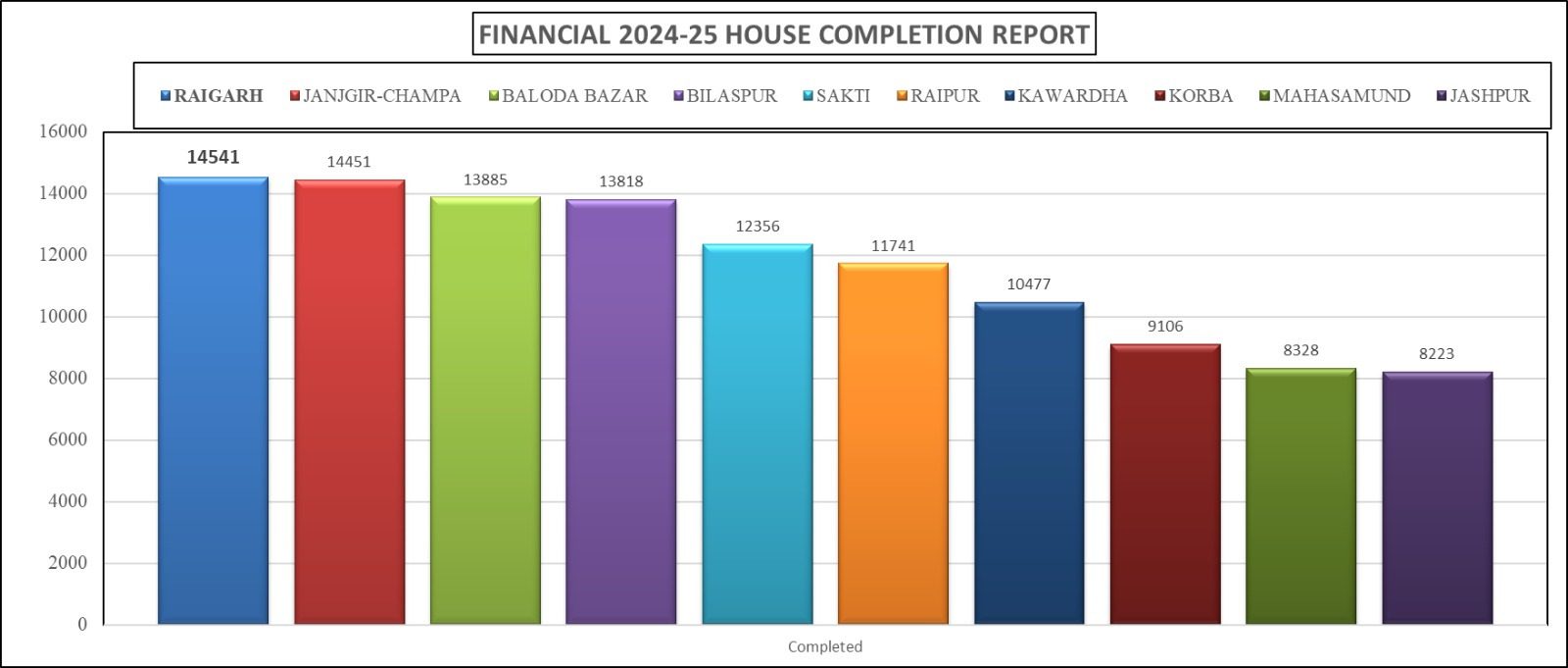 पीएम आवास निर्माण में रायगढ़ ने मारी बाजी, पूरे प्रदेश में बना नंबर वन जिला