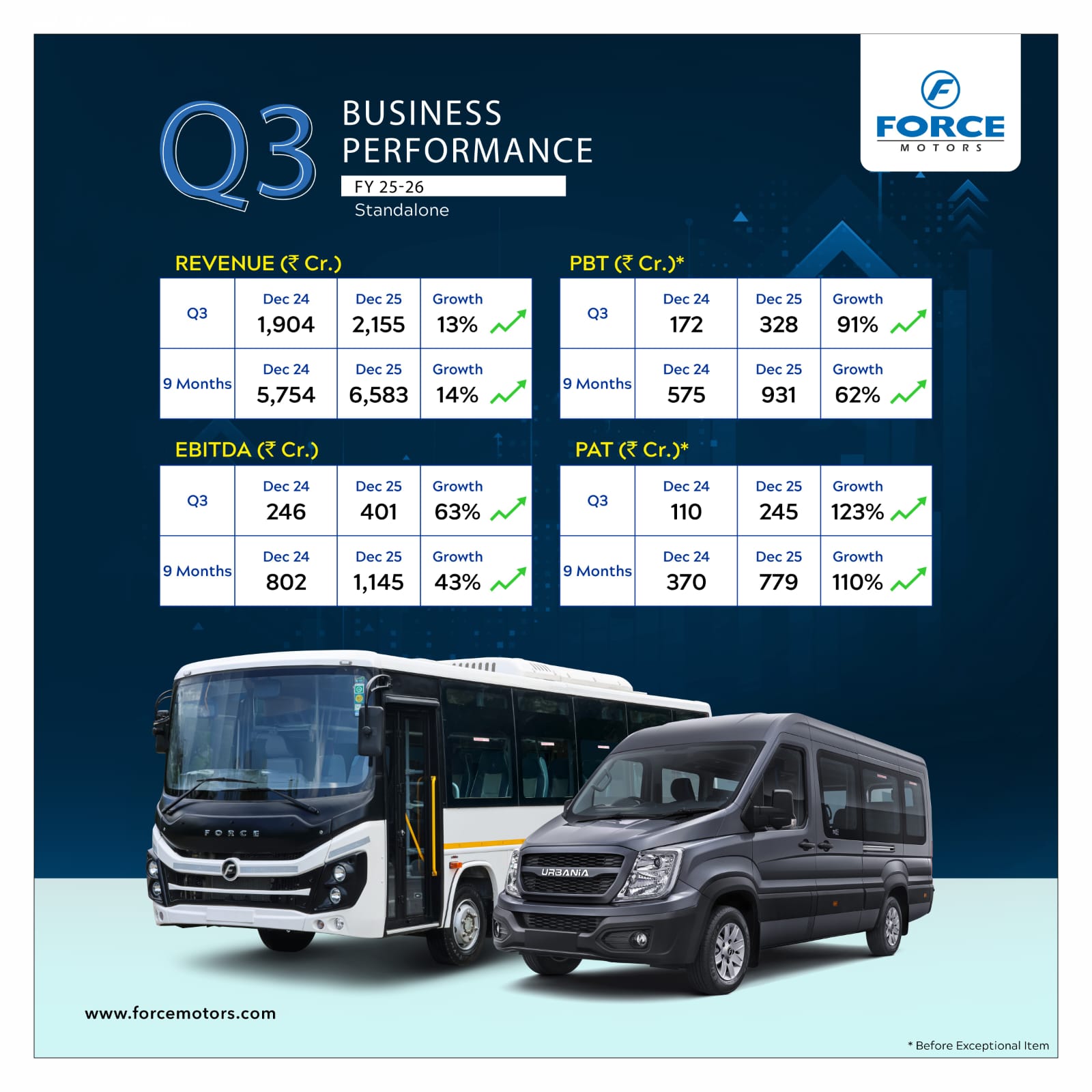 फोर्स मोटर्स ने वित्‍त वर्ष 2025-26 की तीसरी तिमाही में रचा इतिहास, अब तक का सर्वोच्‍च एबिट्डा दर्ज किया